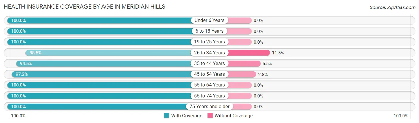 Health Insurance Coverage by Age in Meridian Hills