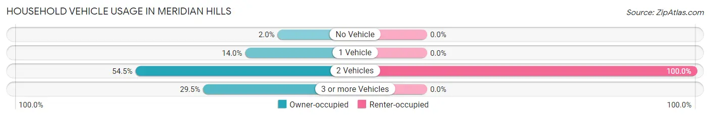 Household Vehicle Usage in Meridian Hills