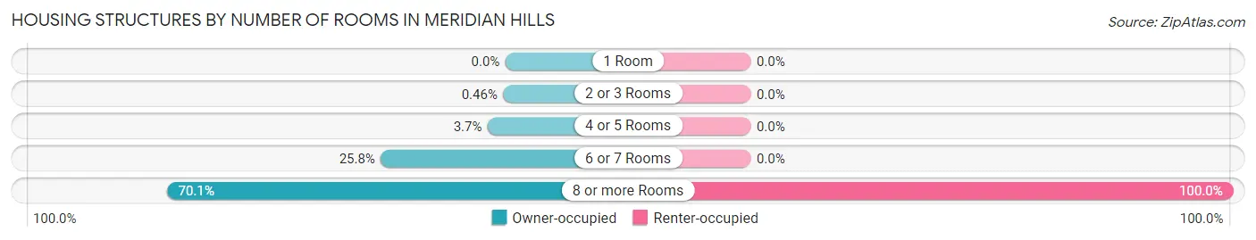 Housing Structures by Number of Rooms in Meridian Hills