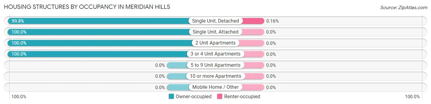 Housing Structures by Occupancy in Meridian Hills