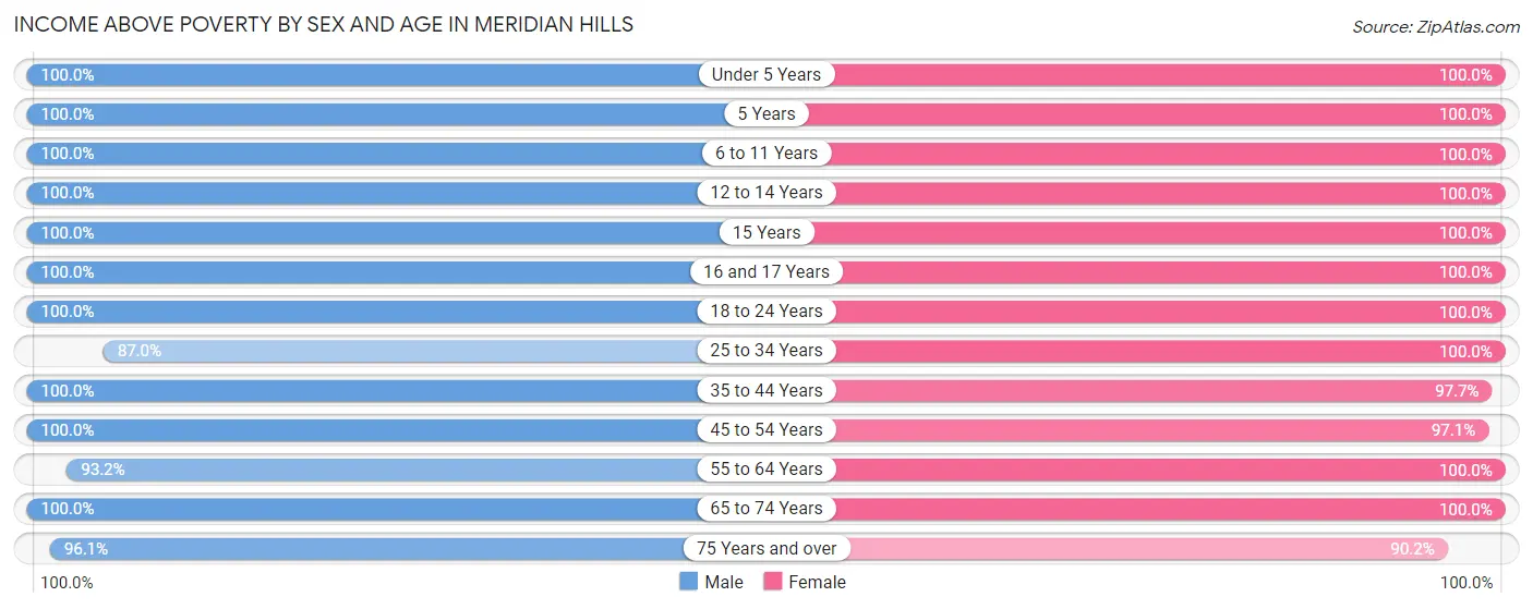 Income Above Poverty by Sex and Age in Meridian Hills