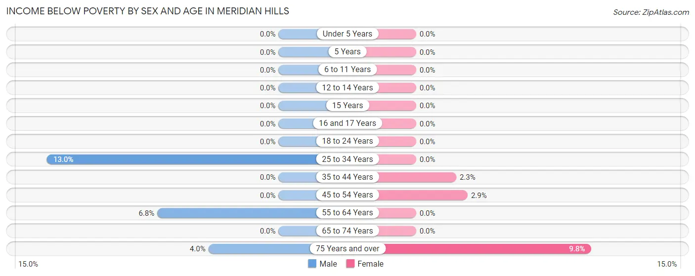 Income Below Poverty by Sex and Age in Meridian Hills