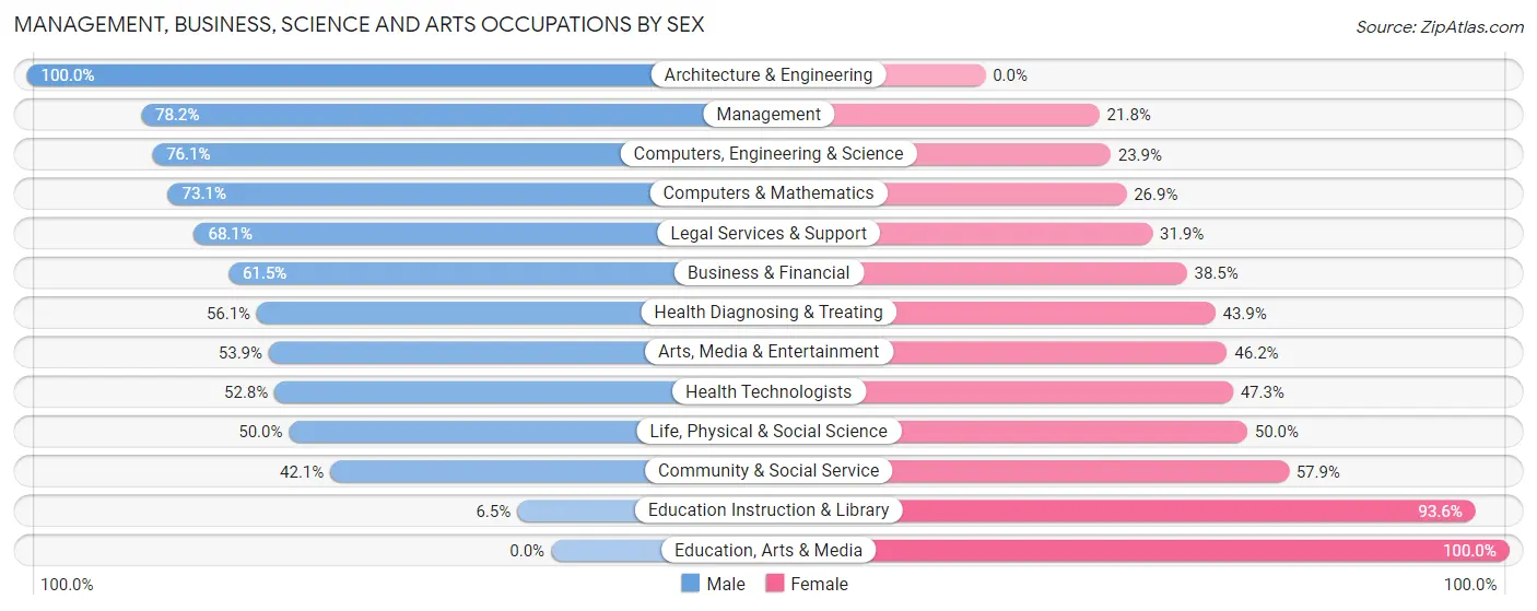 Management, Business, Science and Arts Occupations by Sex in Meridian Hills