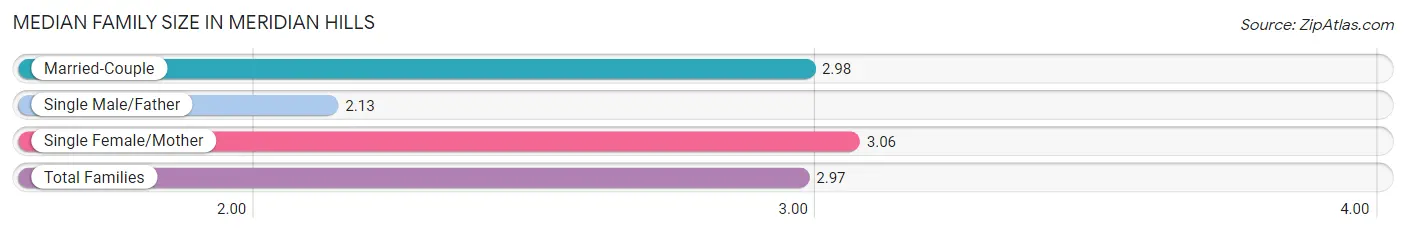 Median Family Size in Meridian Hills