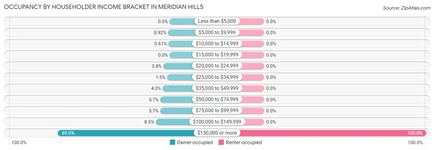 Occupancy by Householder Income Bracket in Meridian Hills