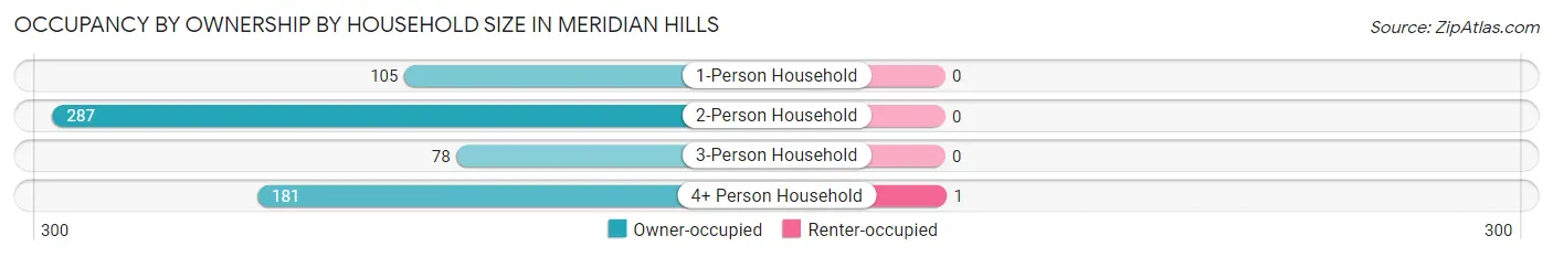 Occupancy by Ownership by Household Size in Meridian Hills