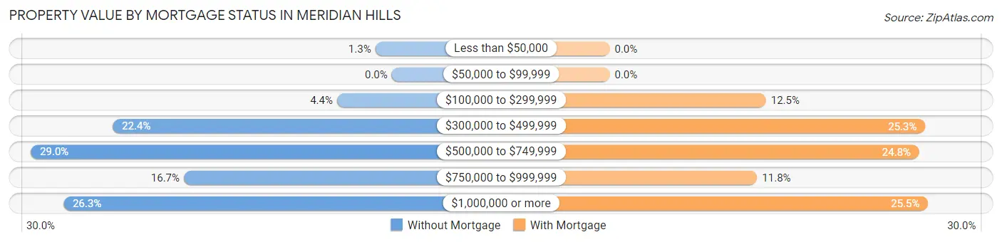 Property Value by Mortgage Status in Meridian Hills