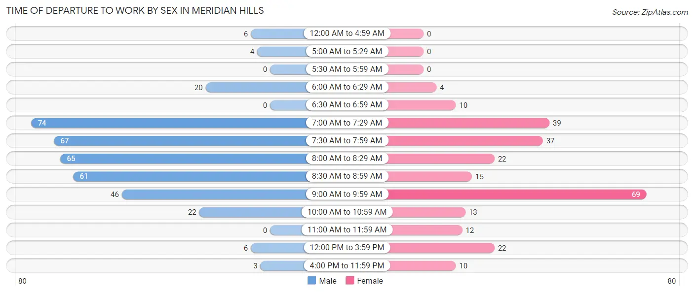 Time of Departure to Work by Sex in Meridian Hills