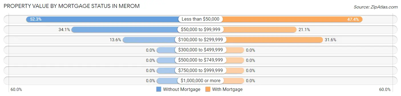 Property Value by Mortgage Status in Merom