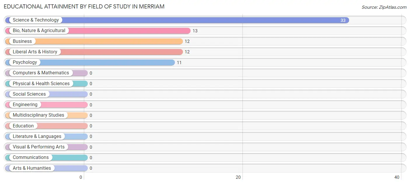 Educational Attainment by Field of Study in Merriam