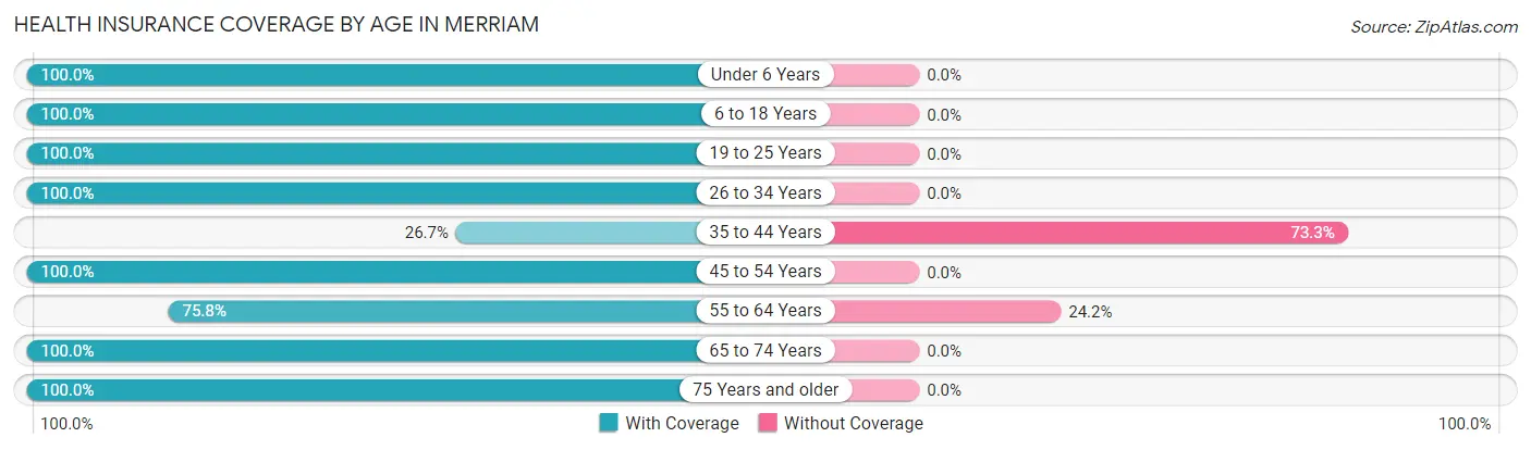 Health Insurance Coverage by Age in Merriam