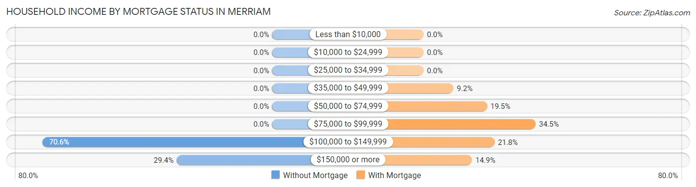 Household Income by Mortgage Status in Merriam
