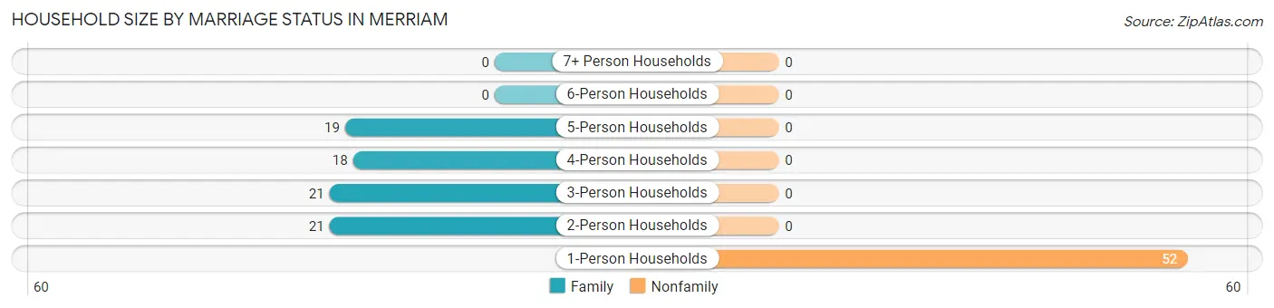 Household Size by Marriage Status in Merriam
