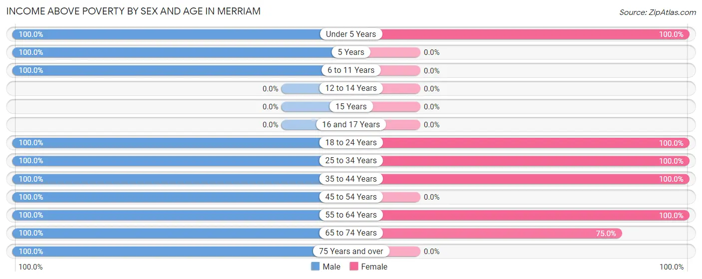 Income Above Poverty by Sex and Age in Merriam