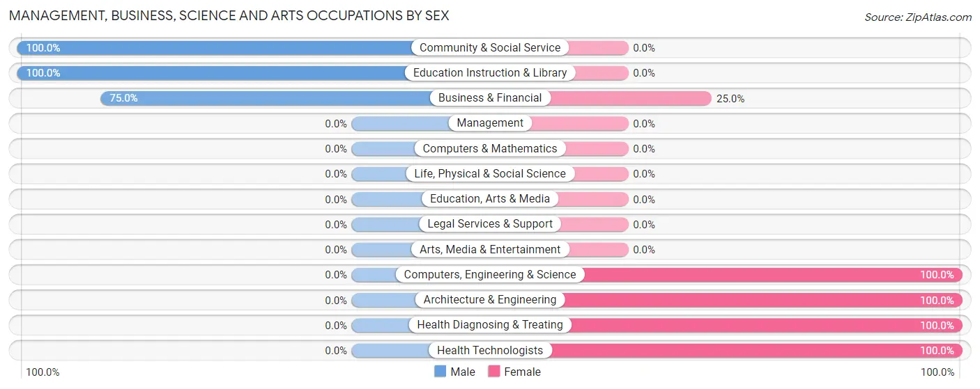 Management, Business, Science and Arts Occupations by Sex in Merriam