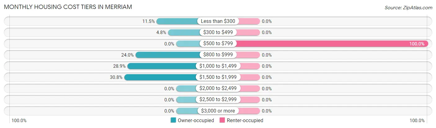 Monthly Housing Cost Tiers in Merriam
