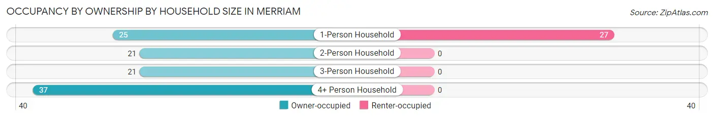 Occupancy by Ownership by Household Size in Merriam