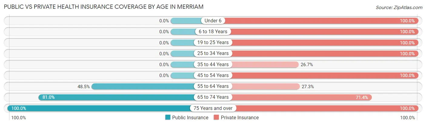 Public vs Private Health Insurance Coverage by Age in Merriam