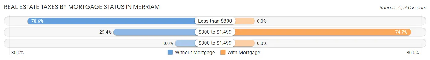 Real Estate Taxes by Mortgage Status in Merriam