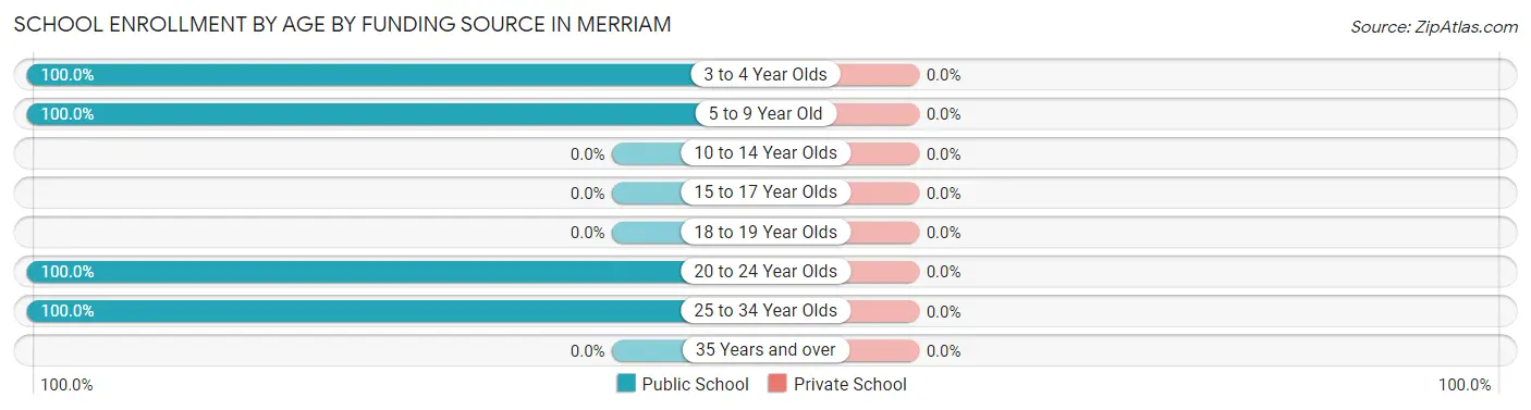 School Enrollment by Age by Funding Source in Merriam