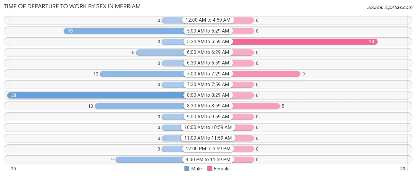 Time of Departure to Work by Sex in Merriam