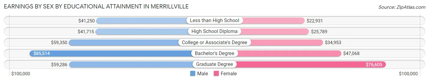 Earnings by Sex by Educational Attainment in Merrillville