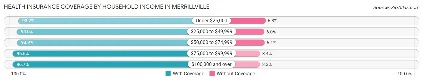 Health Insurance Coverage by Household Income in Merrillville