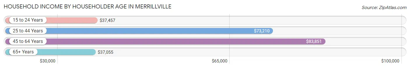 Household Income by Householder Age in Merrillville