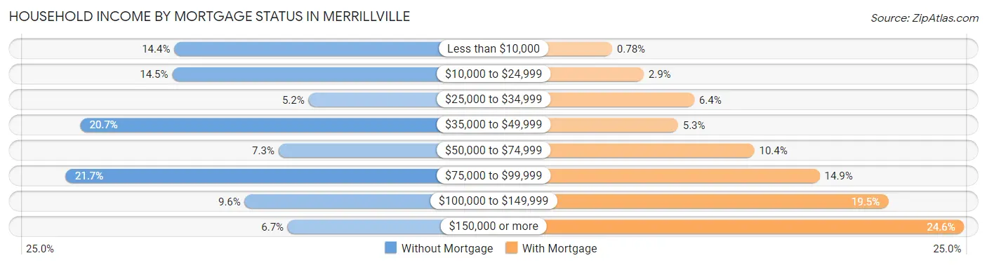 Household Income by Mortgage Status in Merrillville