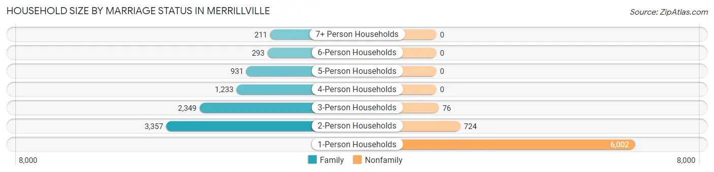 Household Size by Marriage Status in Merrillville