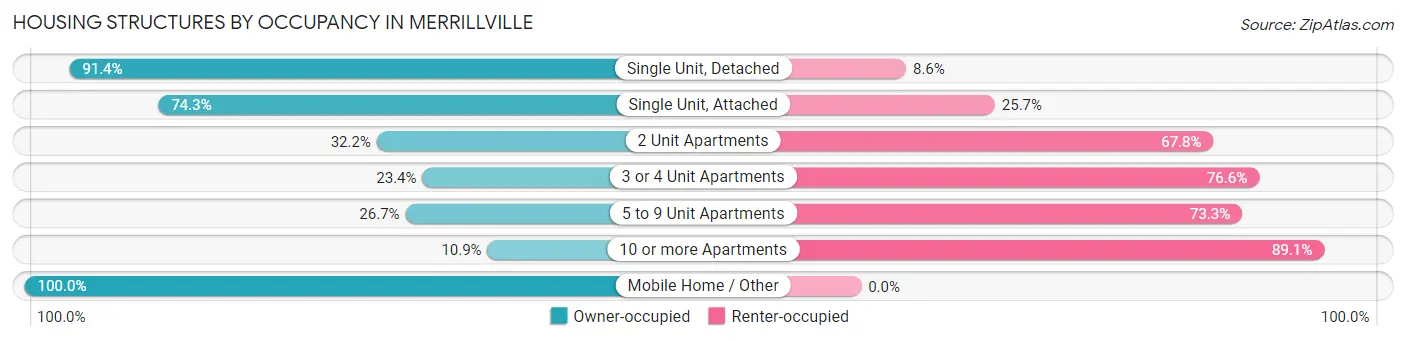 Housing Structures by Occupancy in Merrillville