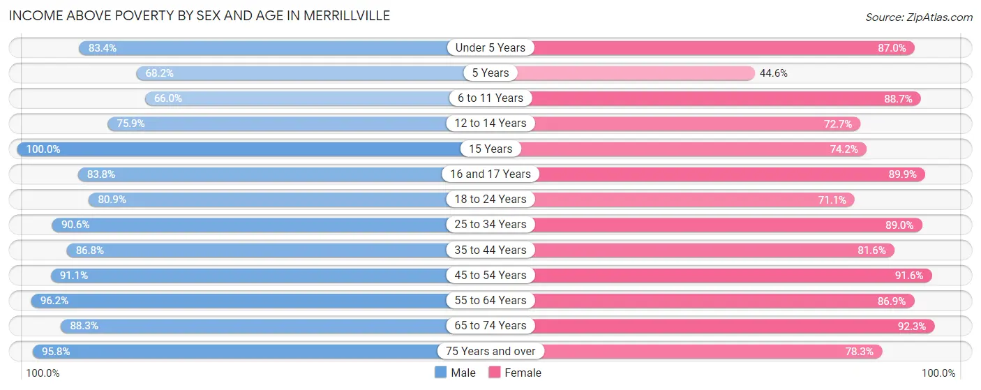 Income Above Poverty by Sex and Age in Merrillville