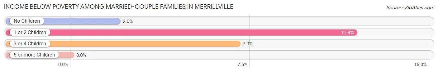 Income Below Poverty Among Married-Couple Families in Merrillville