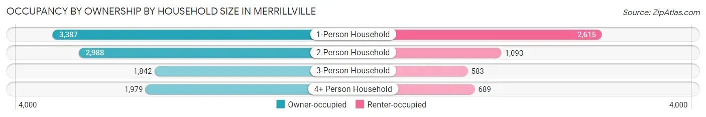 Occupancy by Ownership by Household Size in Merrillville