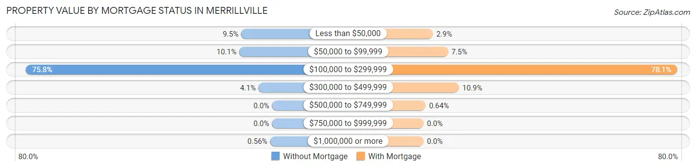 Property Value by Mortgage Status in Merrillville