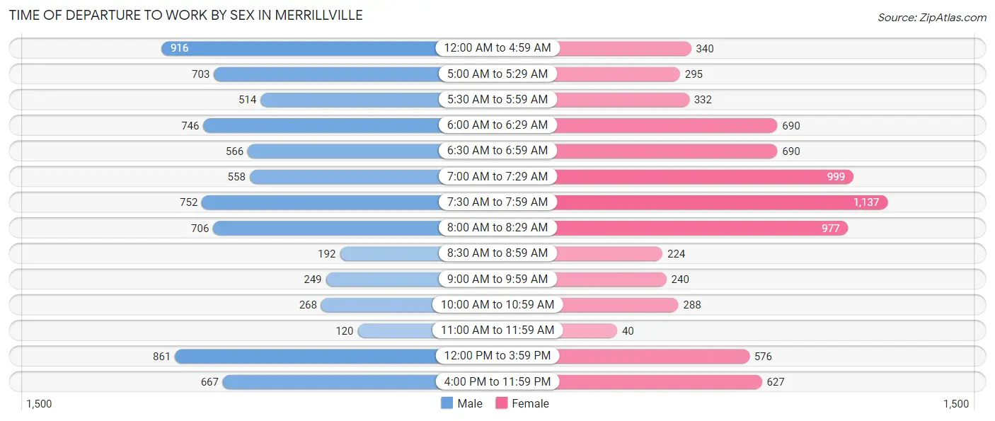 Time of Departure to Work by Sex in Merrillville