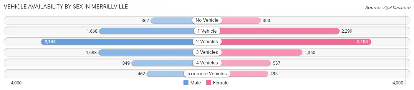 Vehicle Availability by Sex in Merrillville