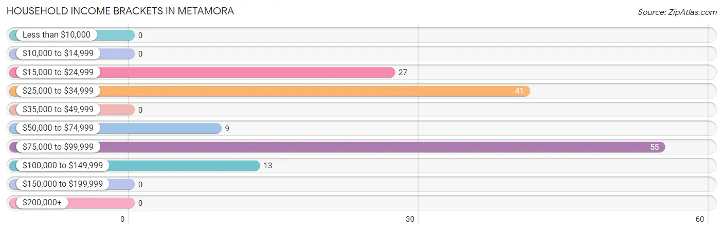 Household Income Brackets in Metamora