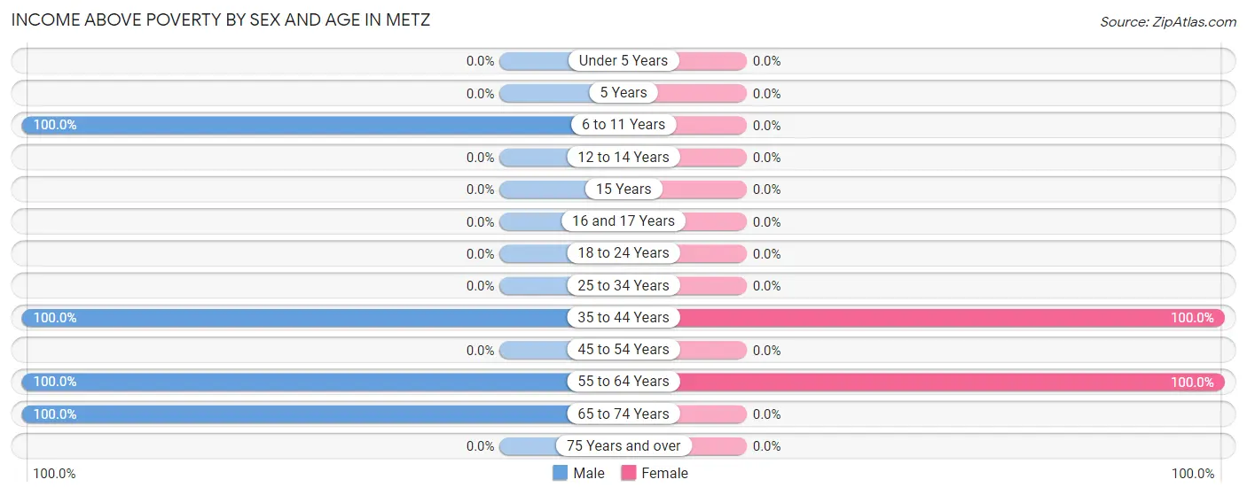 Income Above Poverty by Sex and Age in Metz