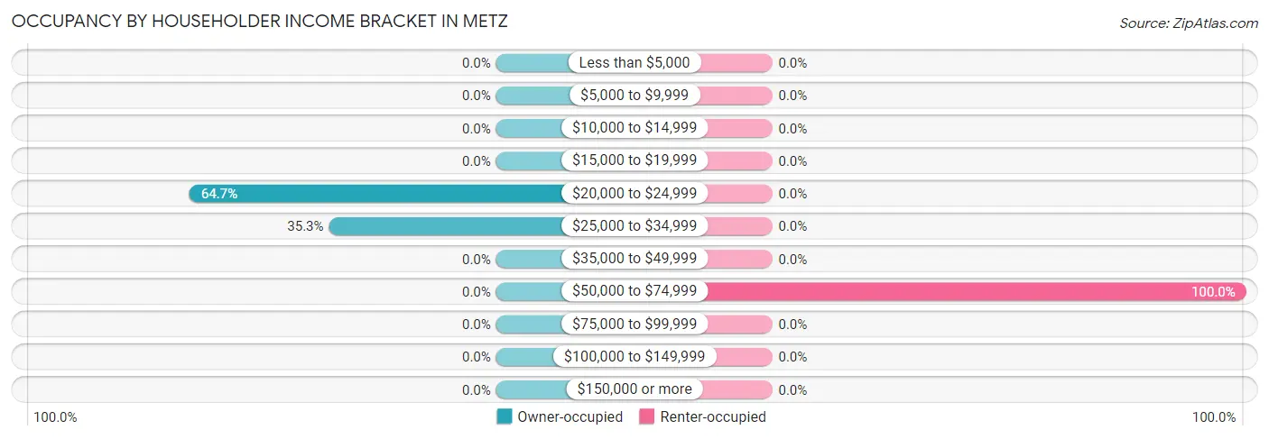 Occupancy by Householder Income Bracket in Metz
