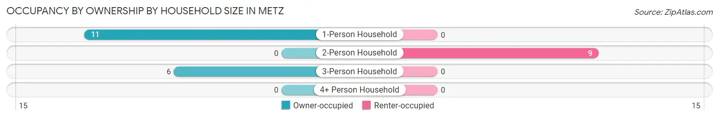 Occupancy by Ownership by Household Size in Metz
