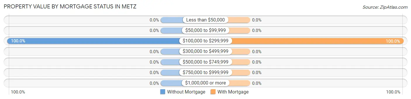 Property Value by Mortgage Status in Metz