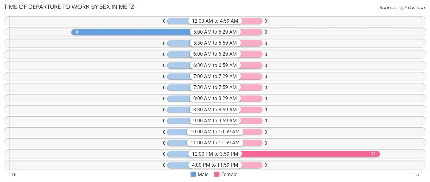 Time of Departure to Work by Sex in Metz