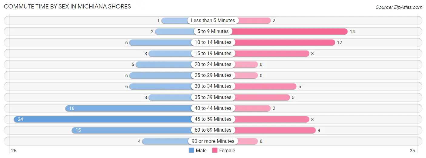 Commute Time by Sex in Michiana Shores