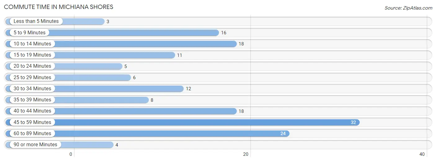 Commute Time in Michiana Shores