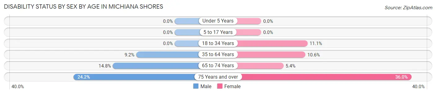 Disability Status by Sex by Age in Michiana Shores