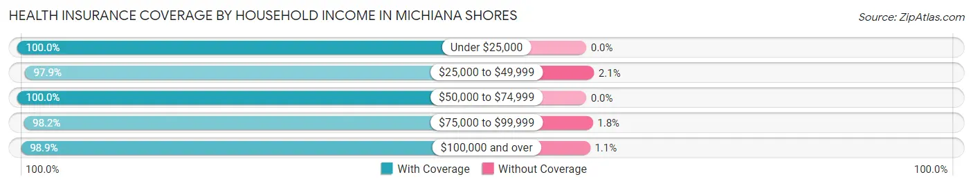 Health Insurance Coverage by Household Income in Michiana Shores
