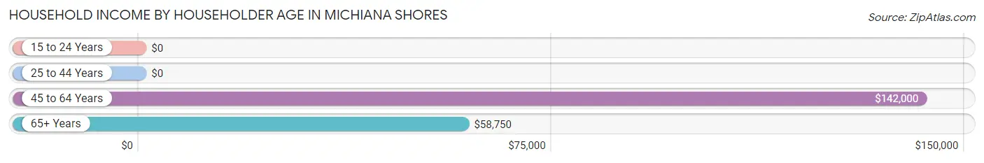 Household Income by Householder Age in Michiana Shores