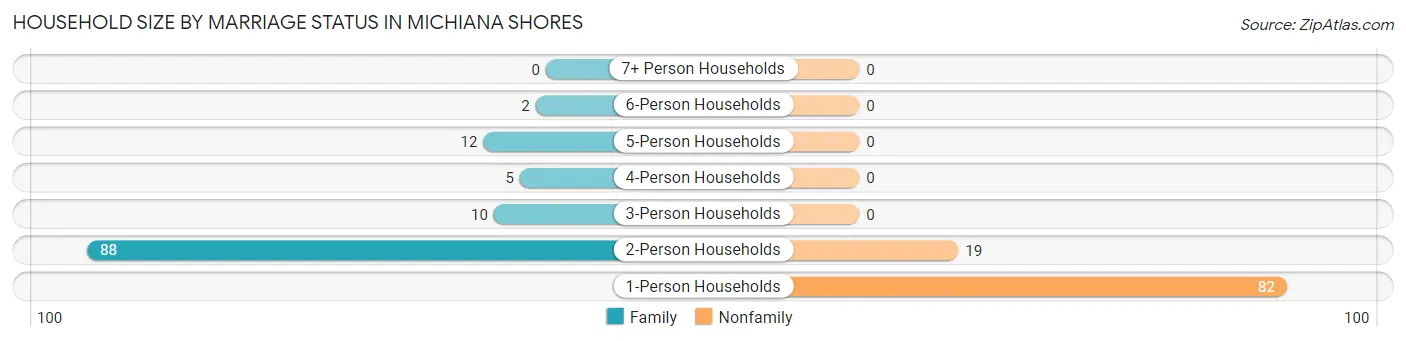 Household Size by Marriage Status in Michiana Shores