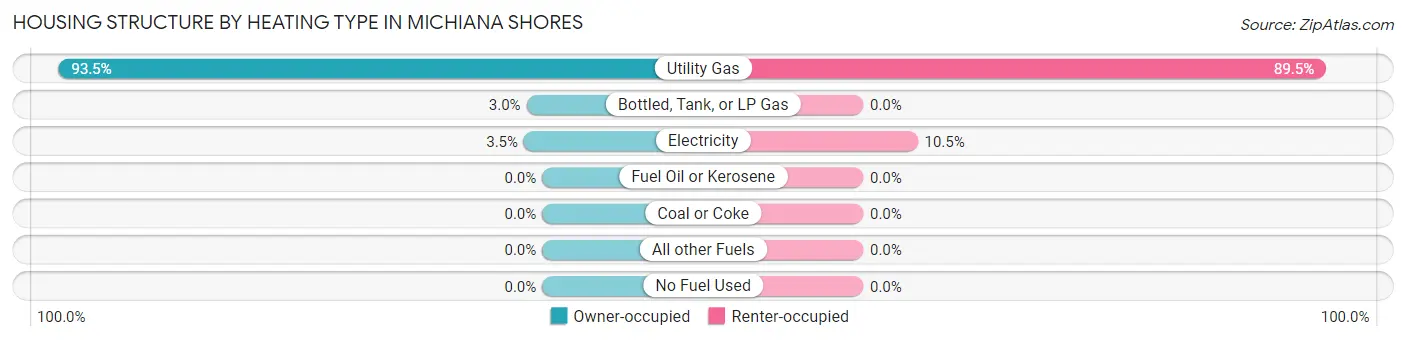 Housing Structure by Heating Type in Michiana Shores